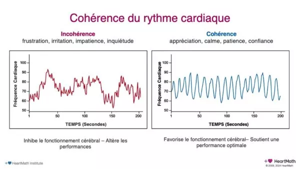 Cohérence cardiaque